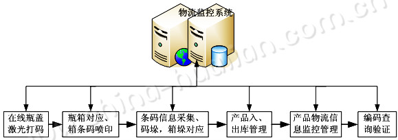 啤酒防偽防竄軟件