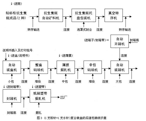 (1支粉針+1支水針)復合裝盒的藥品后道包裝生產線